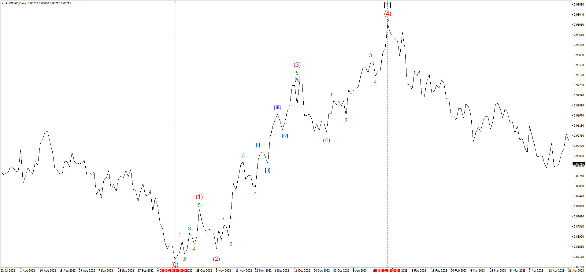 Third-wave-extension_AUDCAD