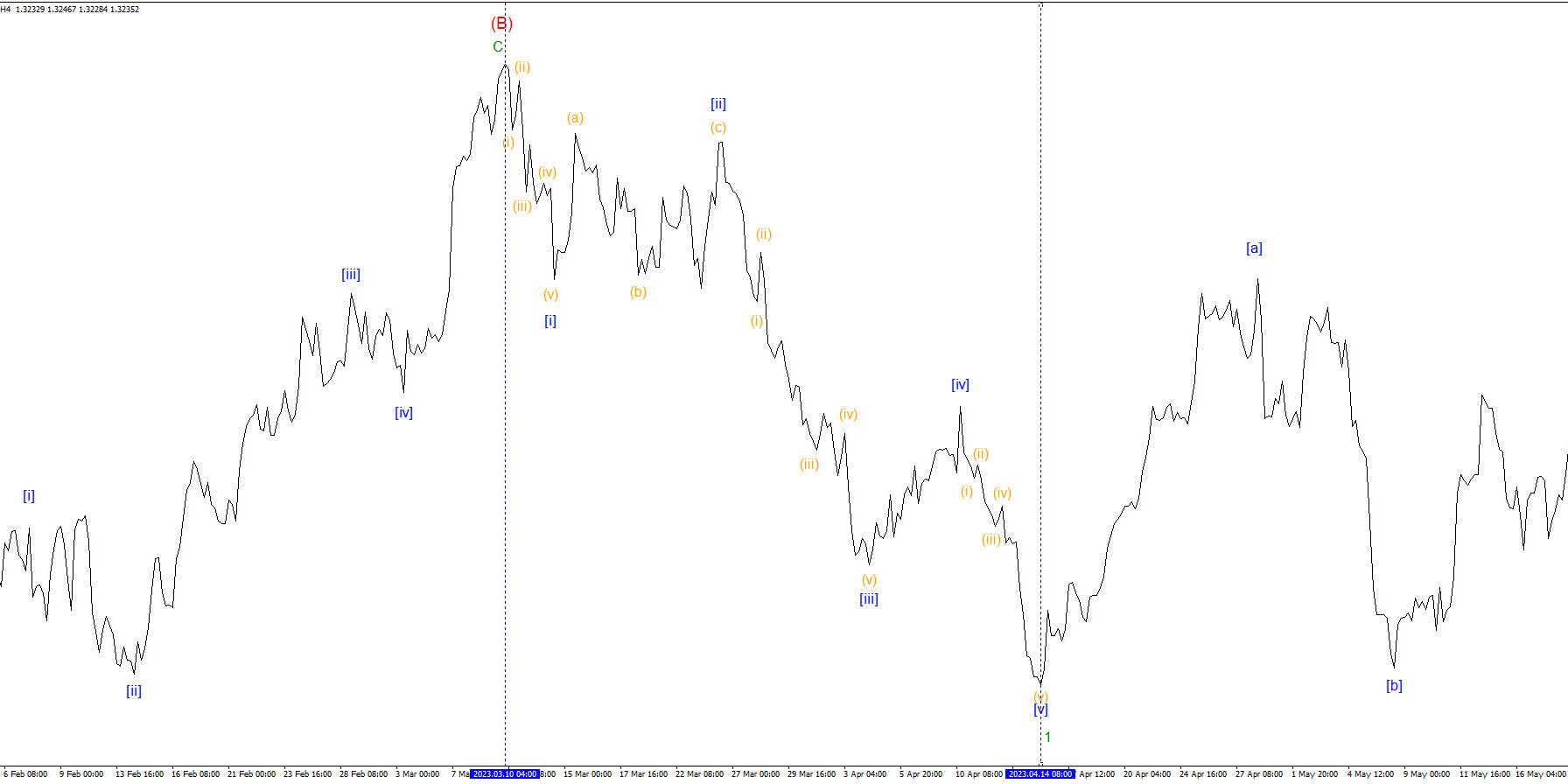 Нисходящий-импульс-на-паре-USDCAD-на-минутный-уровне-с-10.03.2023—14.04.2023 импульс-на-паре-USDCAD