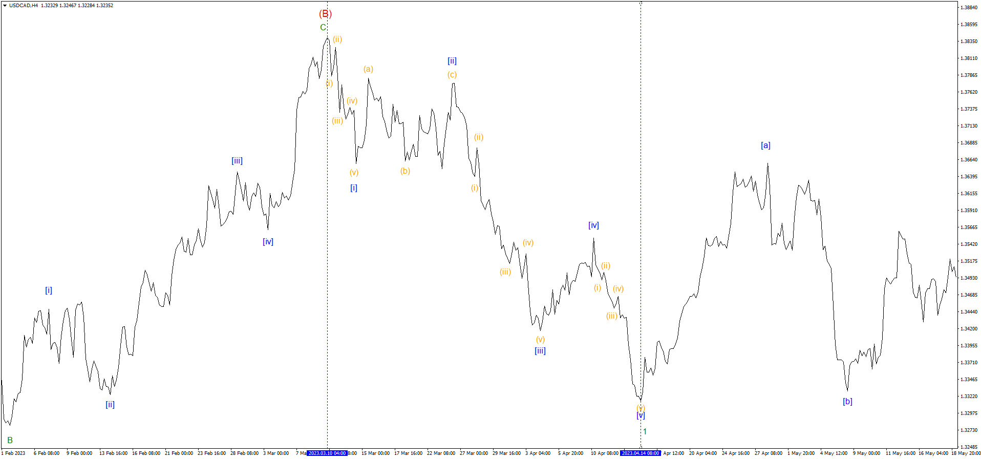 импульс-на-паре-USDCAD