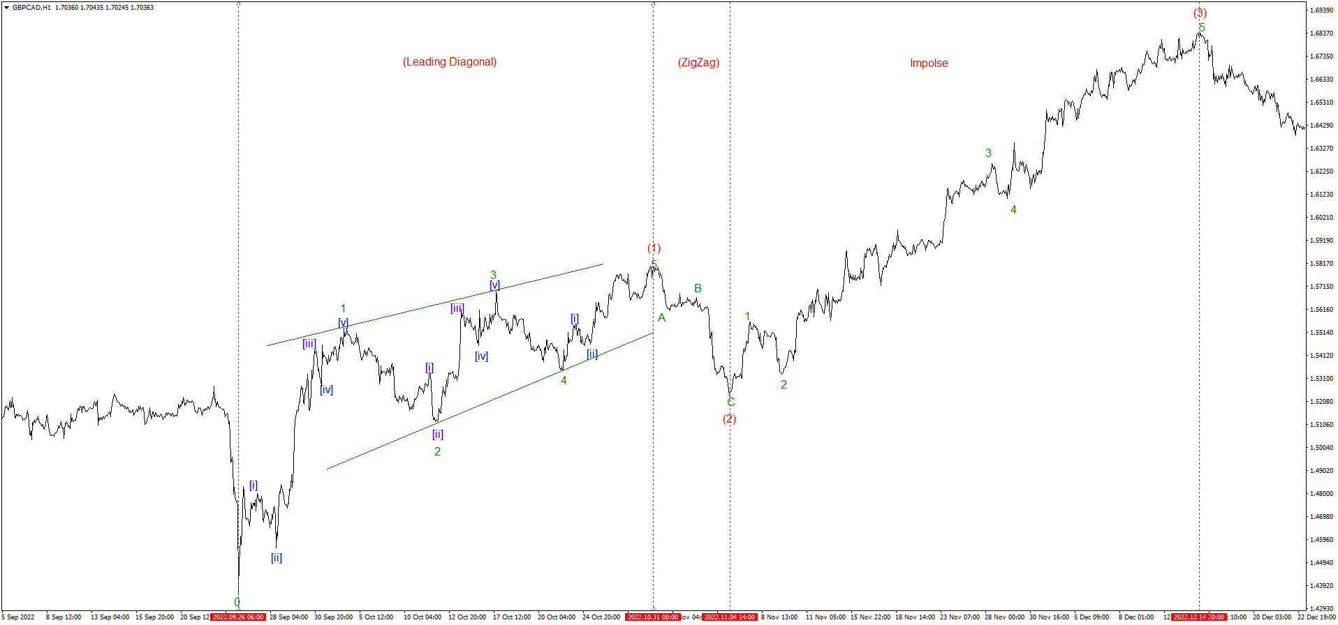 Начальный треугольник (Leading Diagonal) Свойства