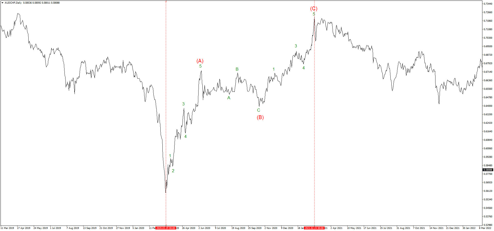 AUDCHF_single zigzags