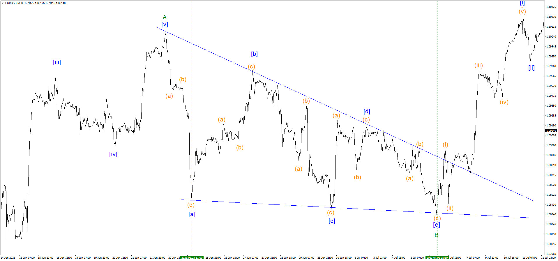 _Нисходящий-треугольник на EURUSD