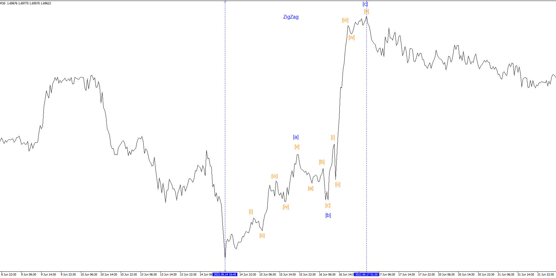 GBPCAD single zigzags