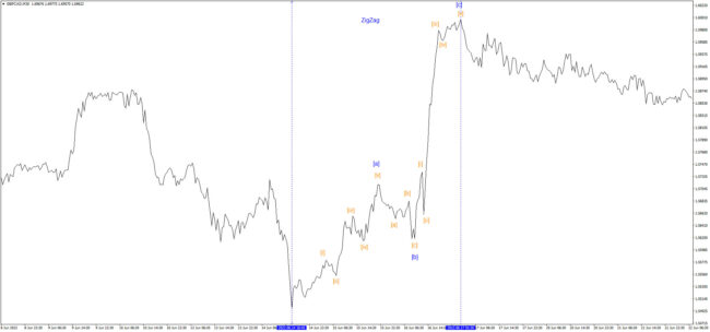 GBPCAD_Восходящий-одиночный-зигзаг-в-волне-2-минутного-уровня GBPCAD single zigzags