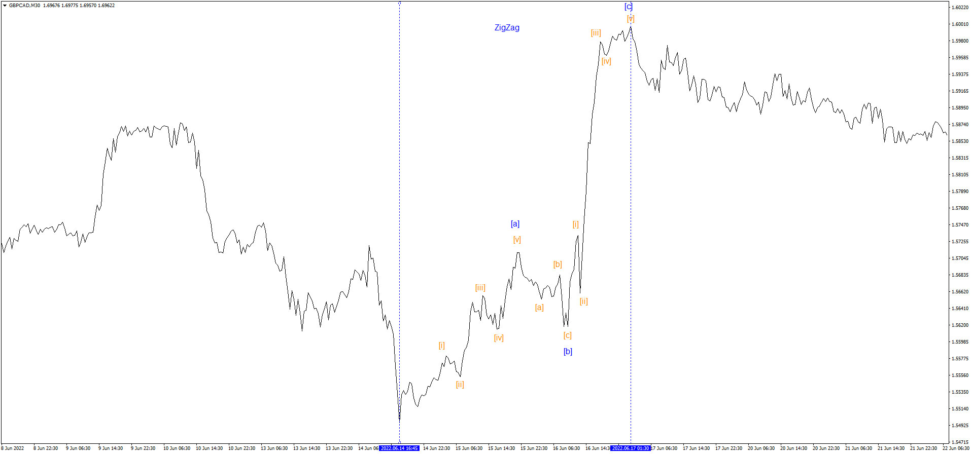 GBPCAD single zigzags