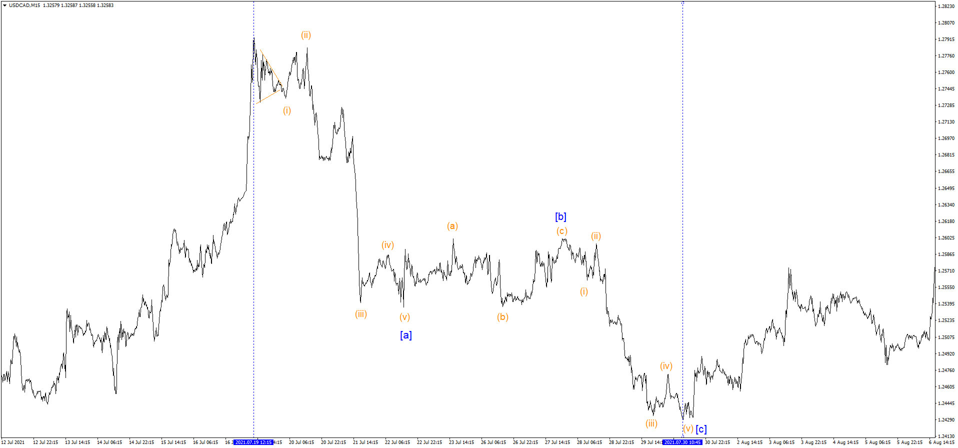 USDCAD_M15_single zigzags