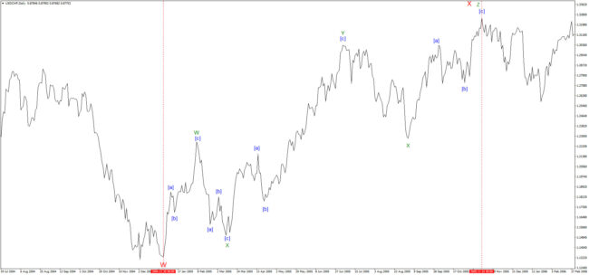 USDCHFDailyТройной-Зигзаг triple Zigzag USDCHF