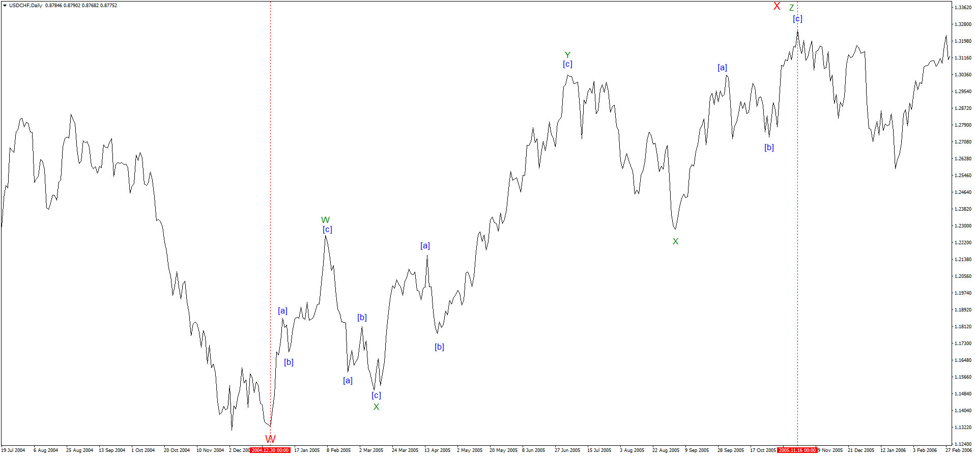 triple Zigzag USDCHF