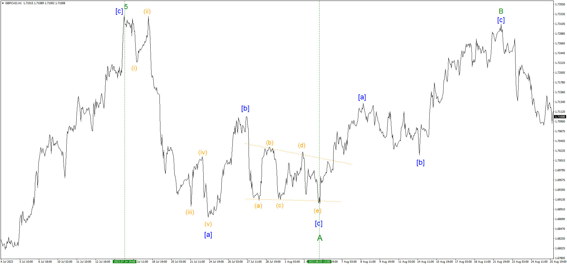 GBPCAD ZigZag усеченный