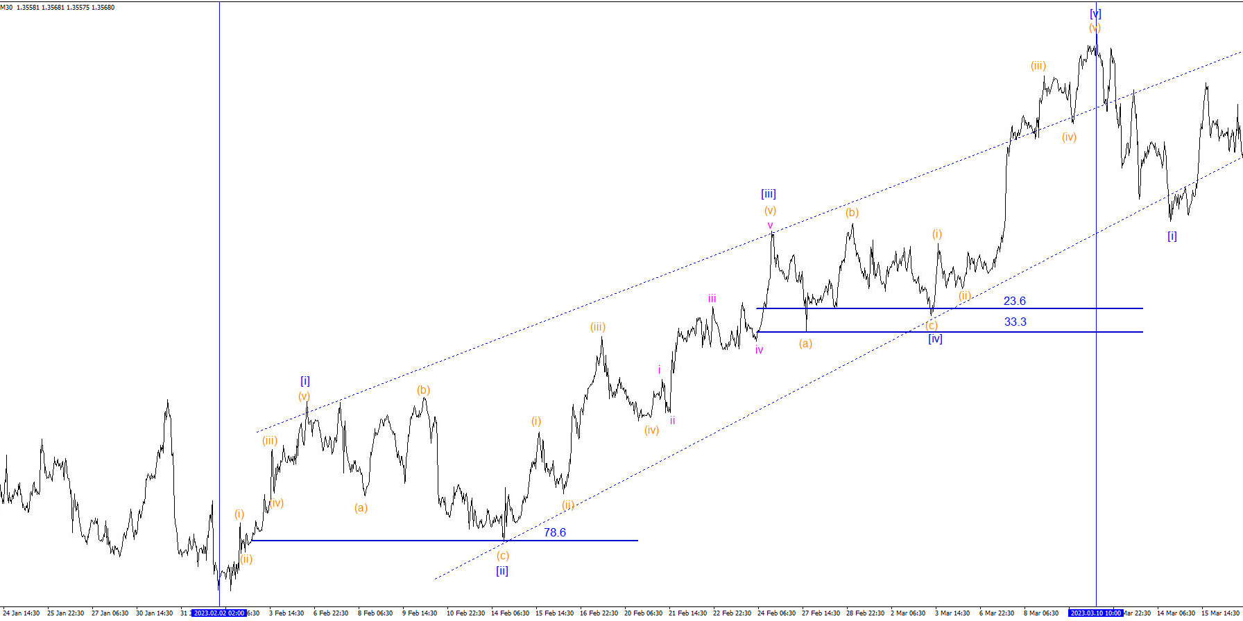 USDCADM3-Чередование-в-коррекционных-волнах-импульса