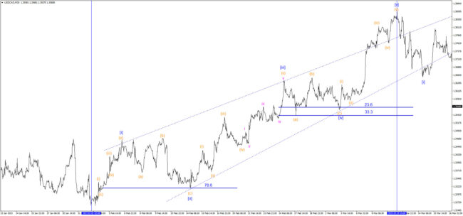 USDCADM3-Чередование-в-коррекционных-волнах-импульса