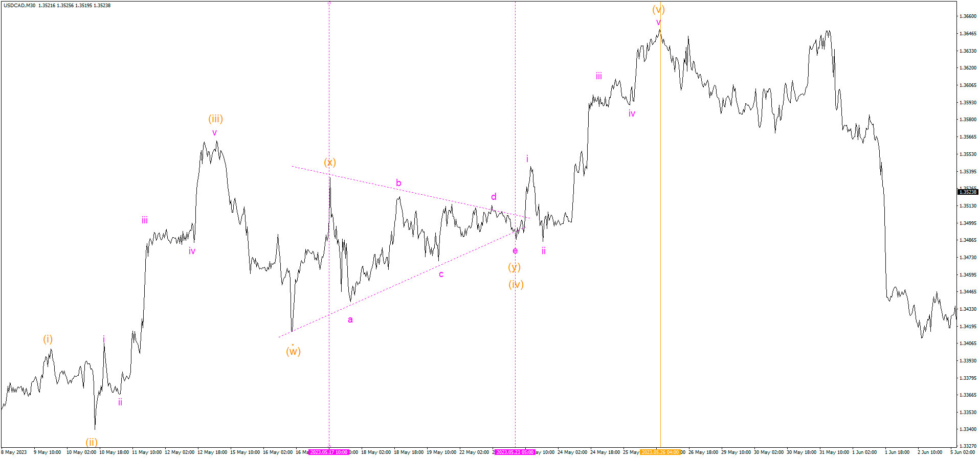 USDCADM3