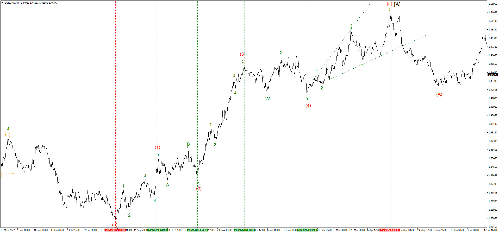 Восходящий-импульс-на-EURCAD