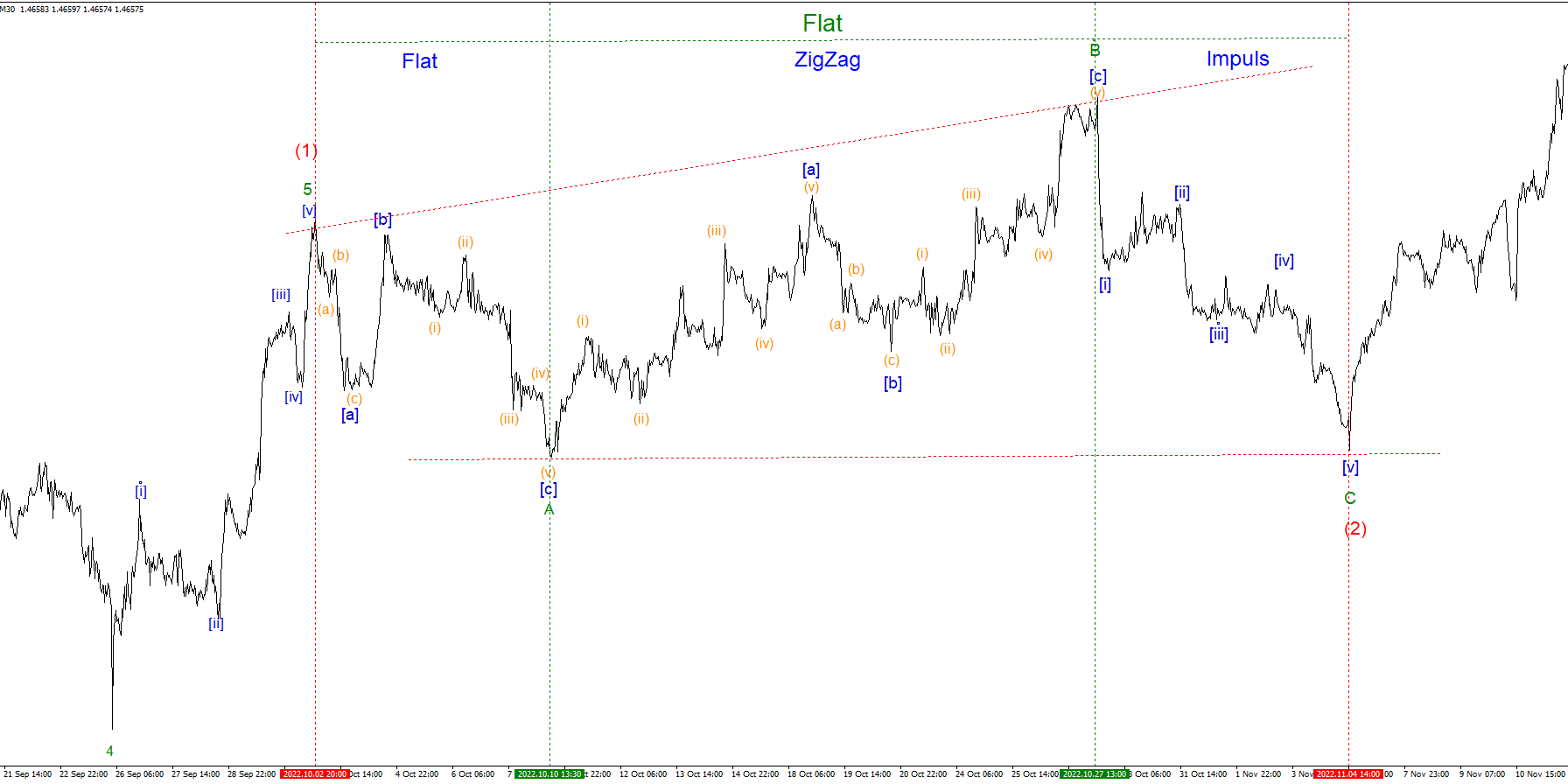 EURCADM30 С 02.10.2022 по 04.11.2024 на паре EURUSD нисходящая растянутая волновая плоскость A-B-C