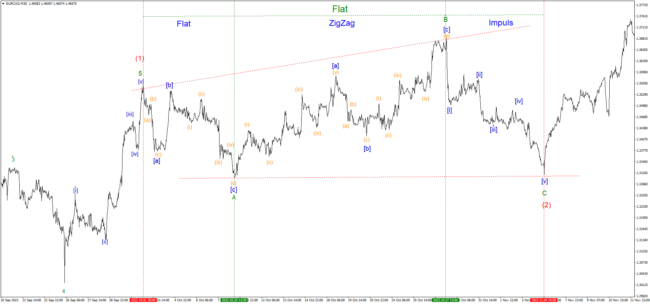 EURCADM30 С 02.10.2022 по 04.11.2024 на паре EURUSD нисходящая растянутая волновая плоскость A-B-C