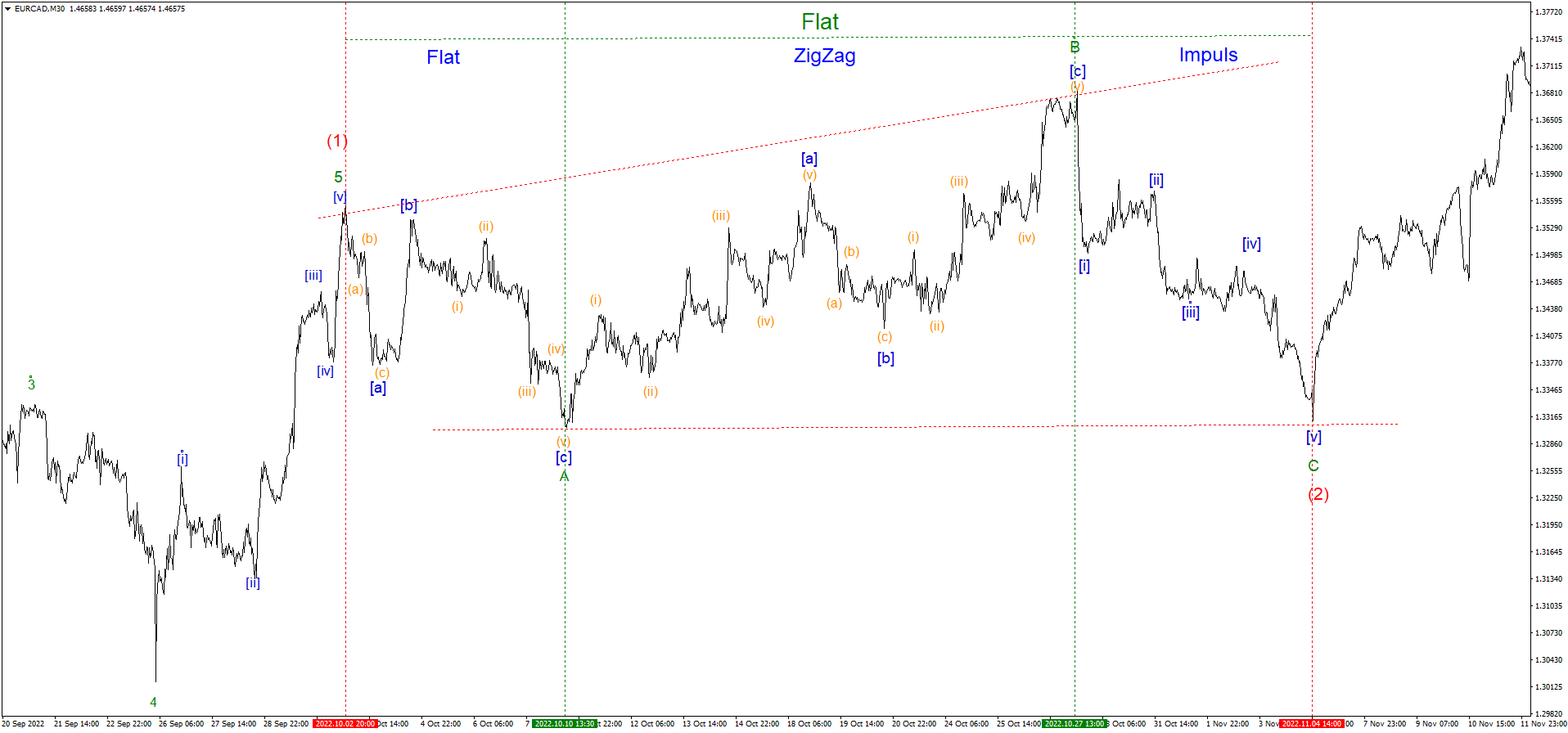 С 02.10.2022 по 04.11.2024 на паре EURUSD нисходящая растянутая волновая плоскость A-B-C