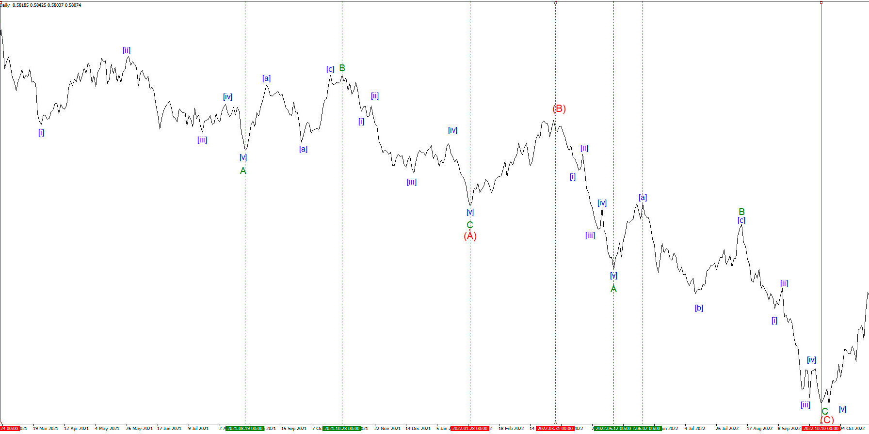 NZDUSD_-Двойной-зиг-заг(A)-(B)-(C)