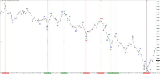 NZDUSD_-Двойной-зиг-заг(A)-(B)-(C)