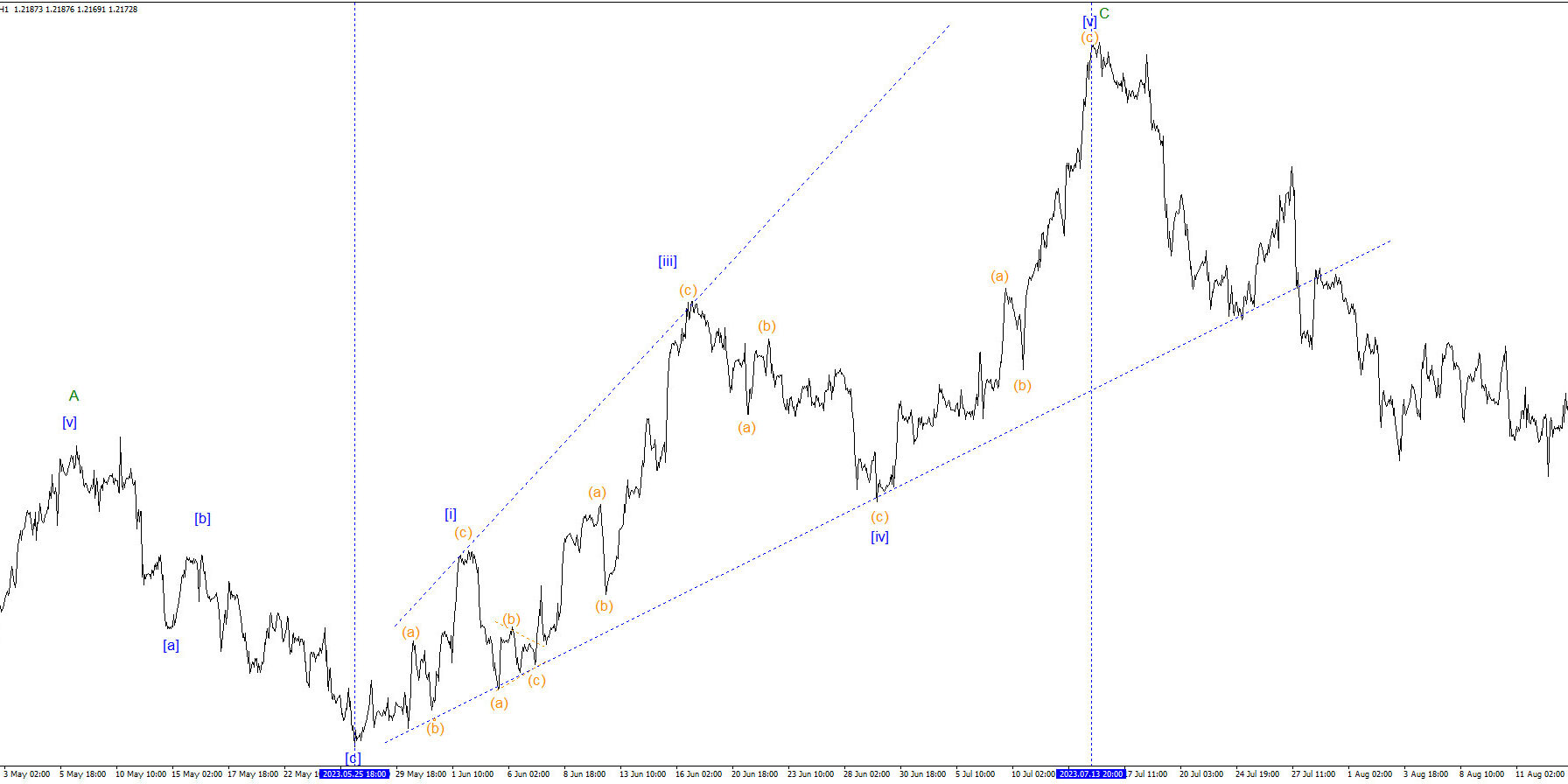 С-25.05.2023-по-2023.07.23-на-паре-GBPUSD-восходящий-расходящийся-конечный-диагональный-треугольник