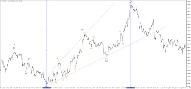 С-25.05.2023-по-2023.07.23-на-паре-GBPUSD-восходящий-расходящийся-конечный-диагональный-треугольник