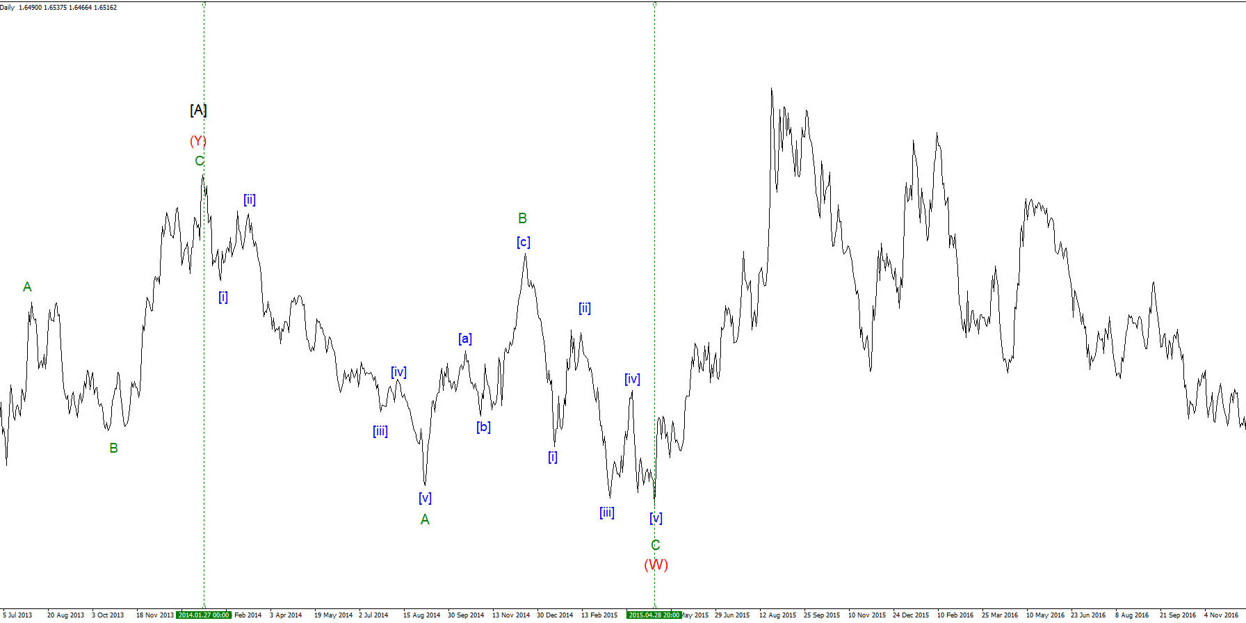 С-27.01.2014-по-28.04.2015-на-паре-EURAUD—нисходящий-усеченный-(неудавшейся)-зигзаг