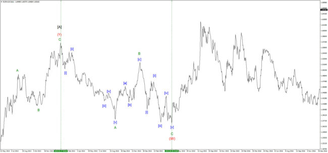 С-27.01.2014-по-28.04.2015-на-паре-EURAUD—нисходящий-усеченный-(неудавшейся)-зигзаг