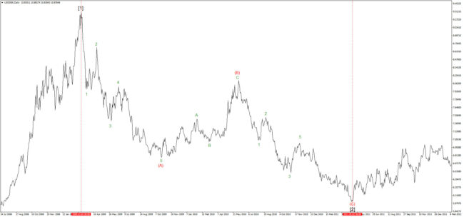 USDSEKDaily_ZigZag USDSEK одинарный зигзаг (A)-(B)-(C) на среднем (Intermadate) волновом уровне
