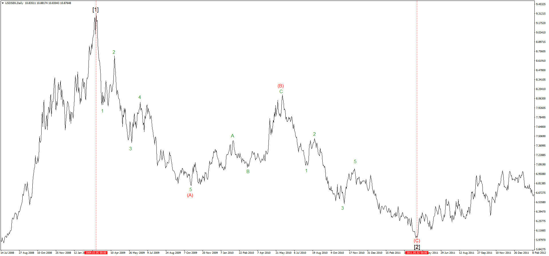 USDSEK одинарный зигзаг (A)-(B)-(C) на среднем (Intermadate) волновом уровне