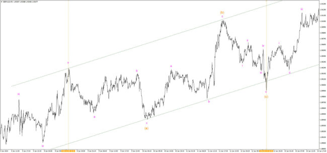 Нисходящая-сдвигающаяся-волновая-плоскость-GBPAUD
