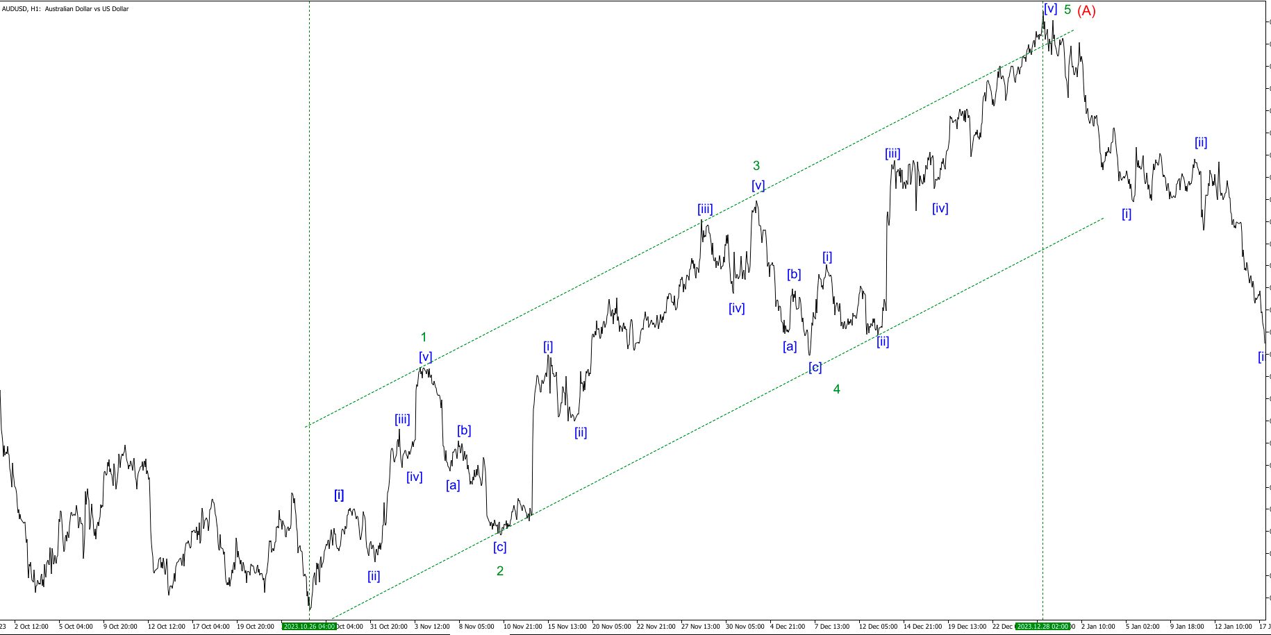 Восходящий-импульс-на-AUDUSD-на-Мелком-волновом-уровене Восходящий импульс на AUDUSD на Мелком волновом уровене