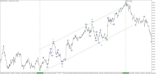 Восходящий импульс на AUDUSD на Мелком волновом уровене