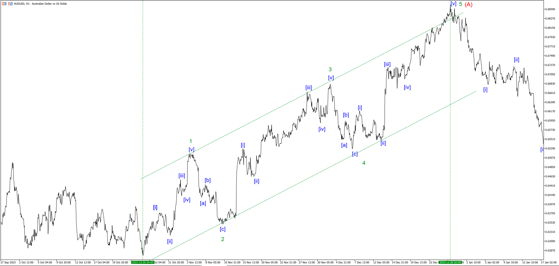 Восходящий импульс на AUDUSD на Мелком волновом уровене