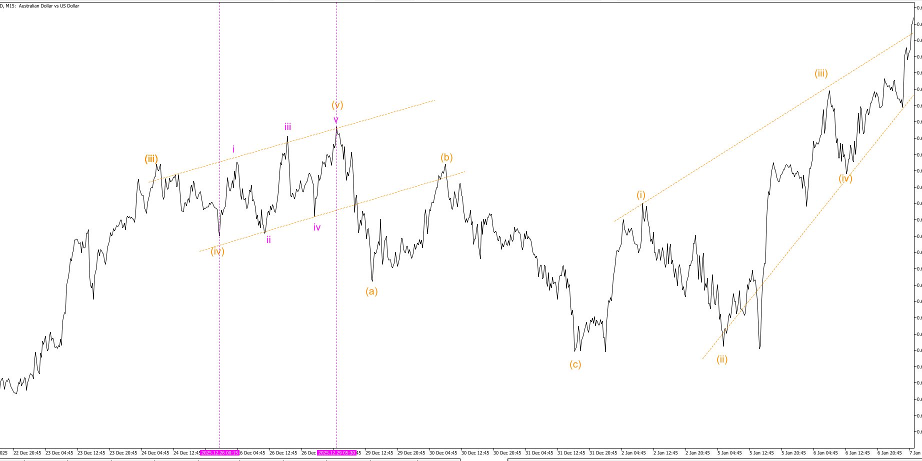 Восходящий конечный параллельный диагональный треугольник на AUDUSD на маленьком волновом уровне