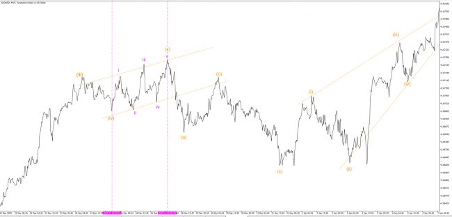 Восходящий конечный параллельный диагональный треугольник на AUDUSD на маленьком волновом уровне