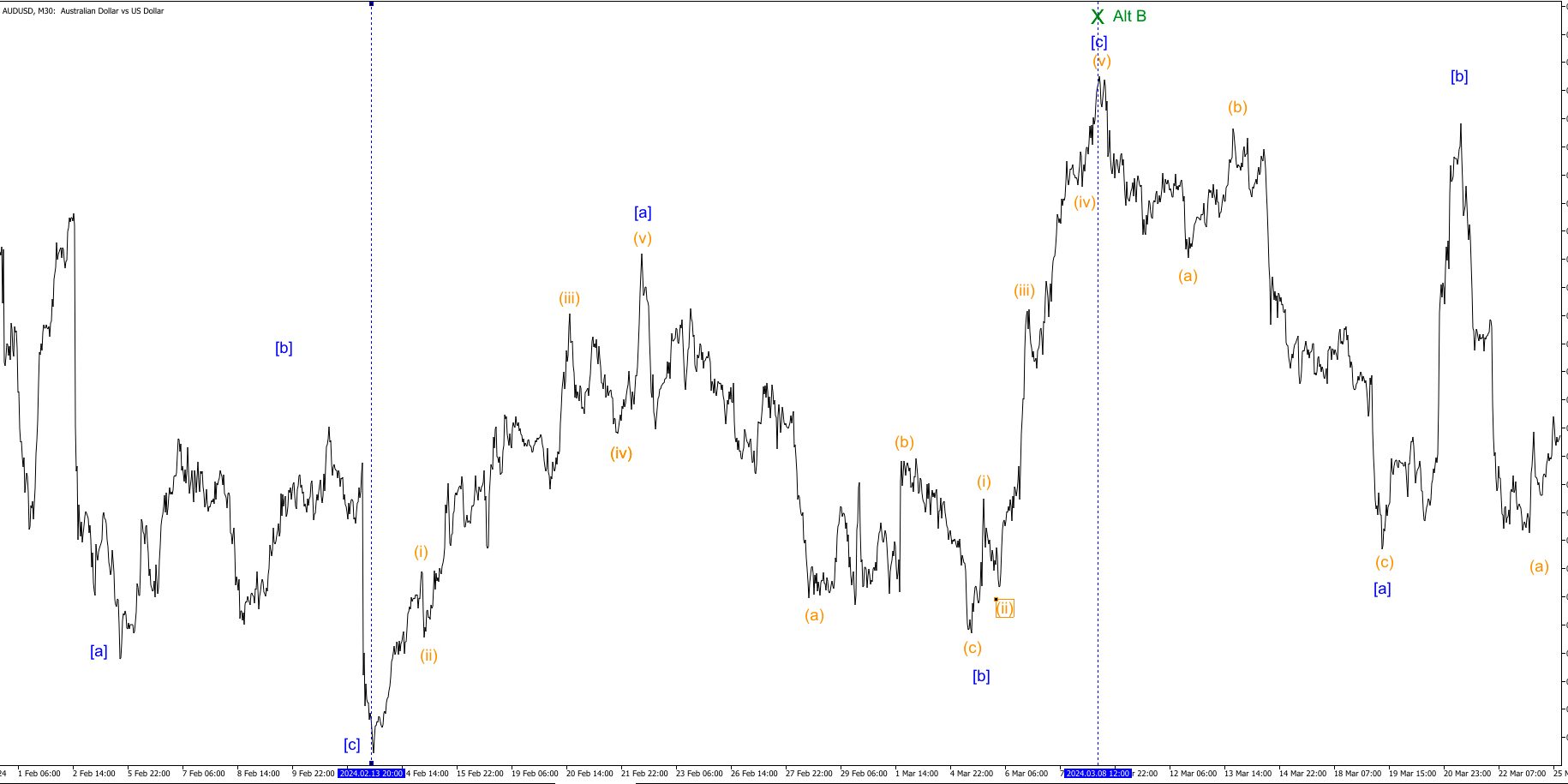 Восходящий одинарный Зигзаг на AUDUSD в качестве волны Х от двойной тройки