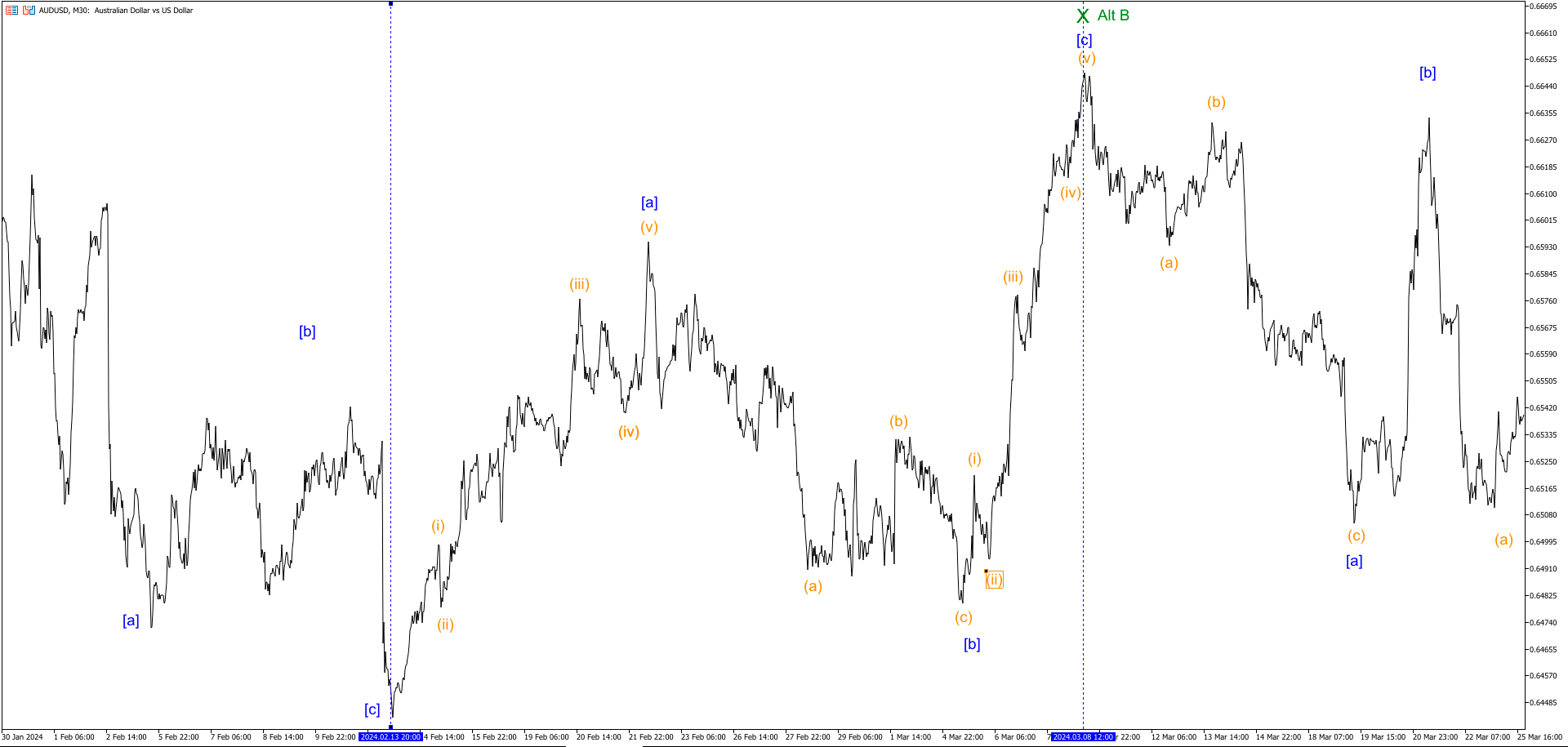 Восходящий одинарный Зигзаг на AUDUSD в качестве волны Х от двойной тройки