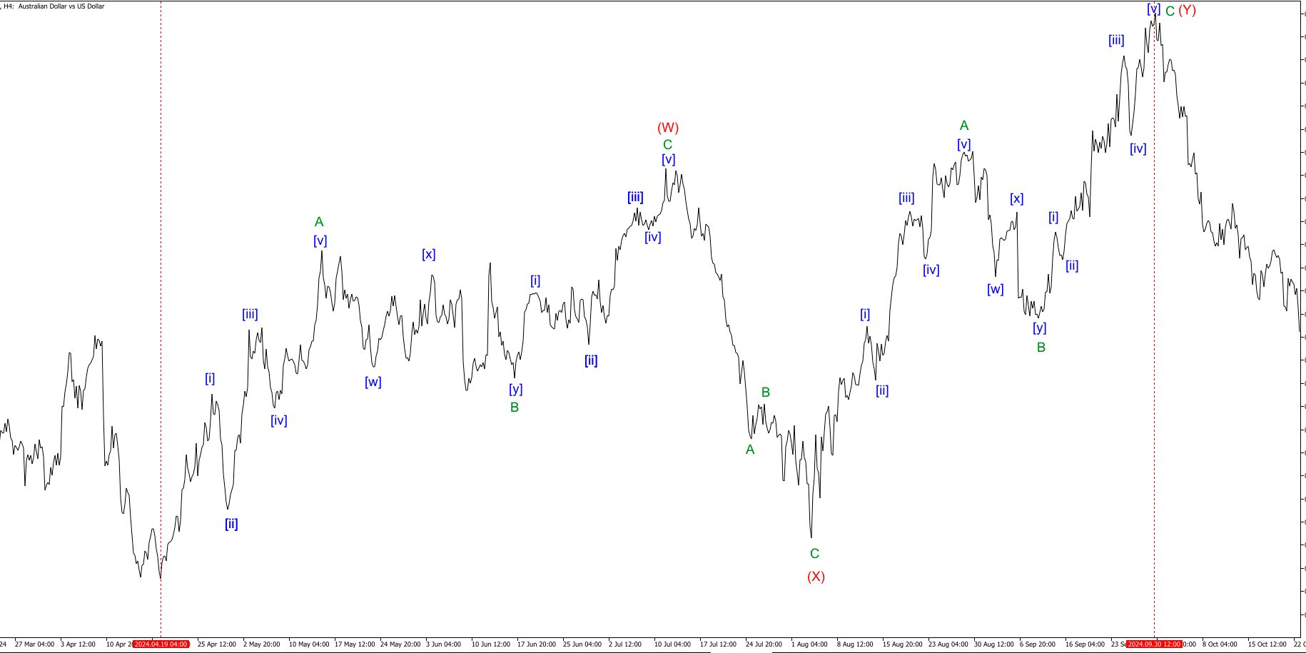 Восходящий Двойной ЗигЗаг на AUDUSD на среднем волновом уровне