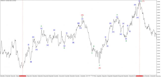 Восходящий Двойной ЗигЗаг на AUDUSD на среднем волновом уровне