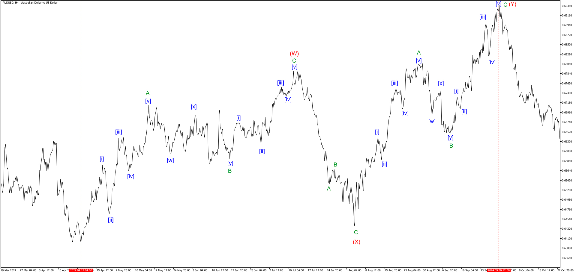 Восходящий Двойной ЗигЗаг на AUDUSD на среднем волновом уровне