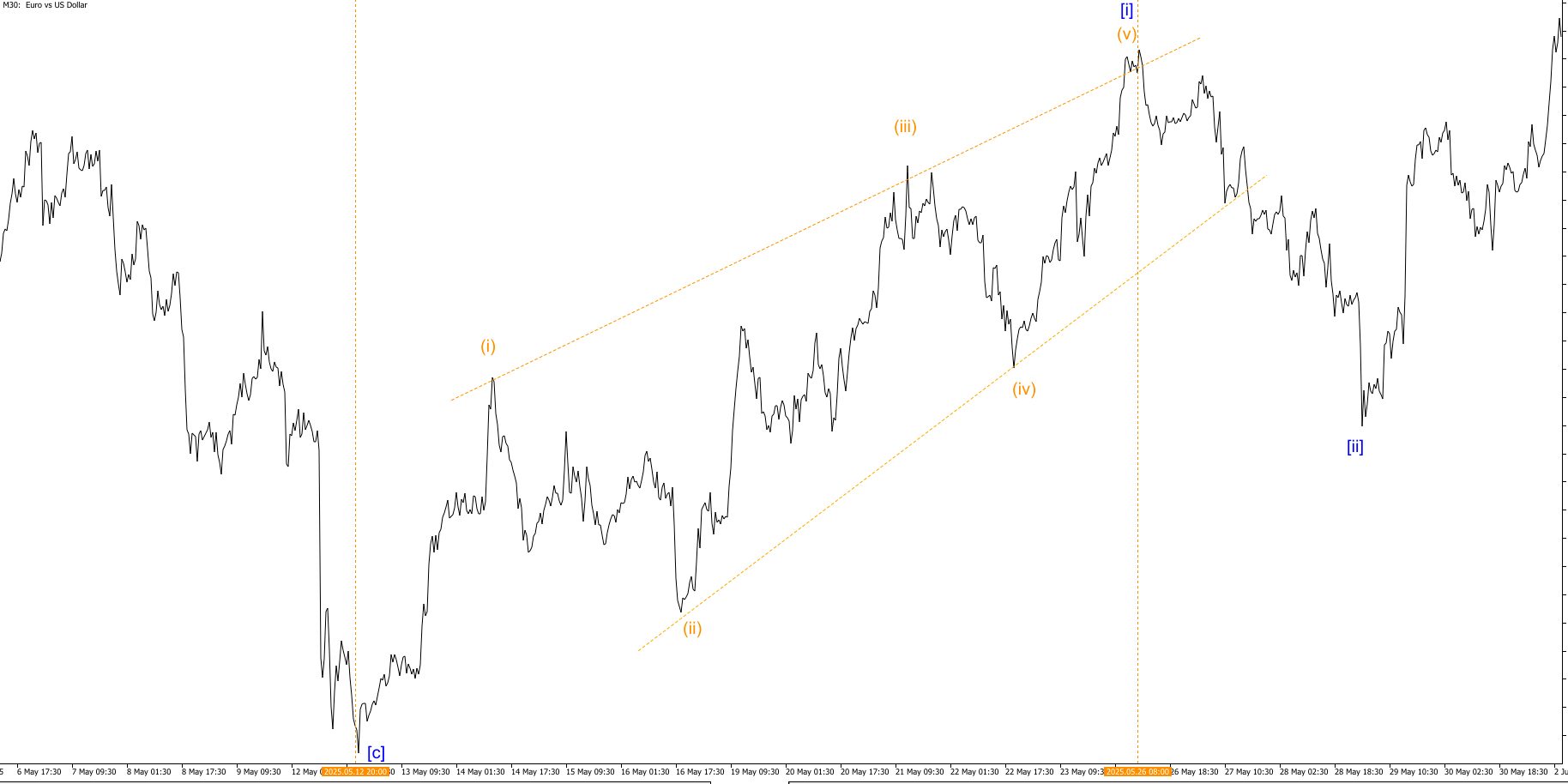Восходящий начальный сходящийся диагональный треугольник на EURUSD