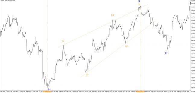 Восходящий начальный сходящийся диагональный треугольник на EURUSD
