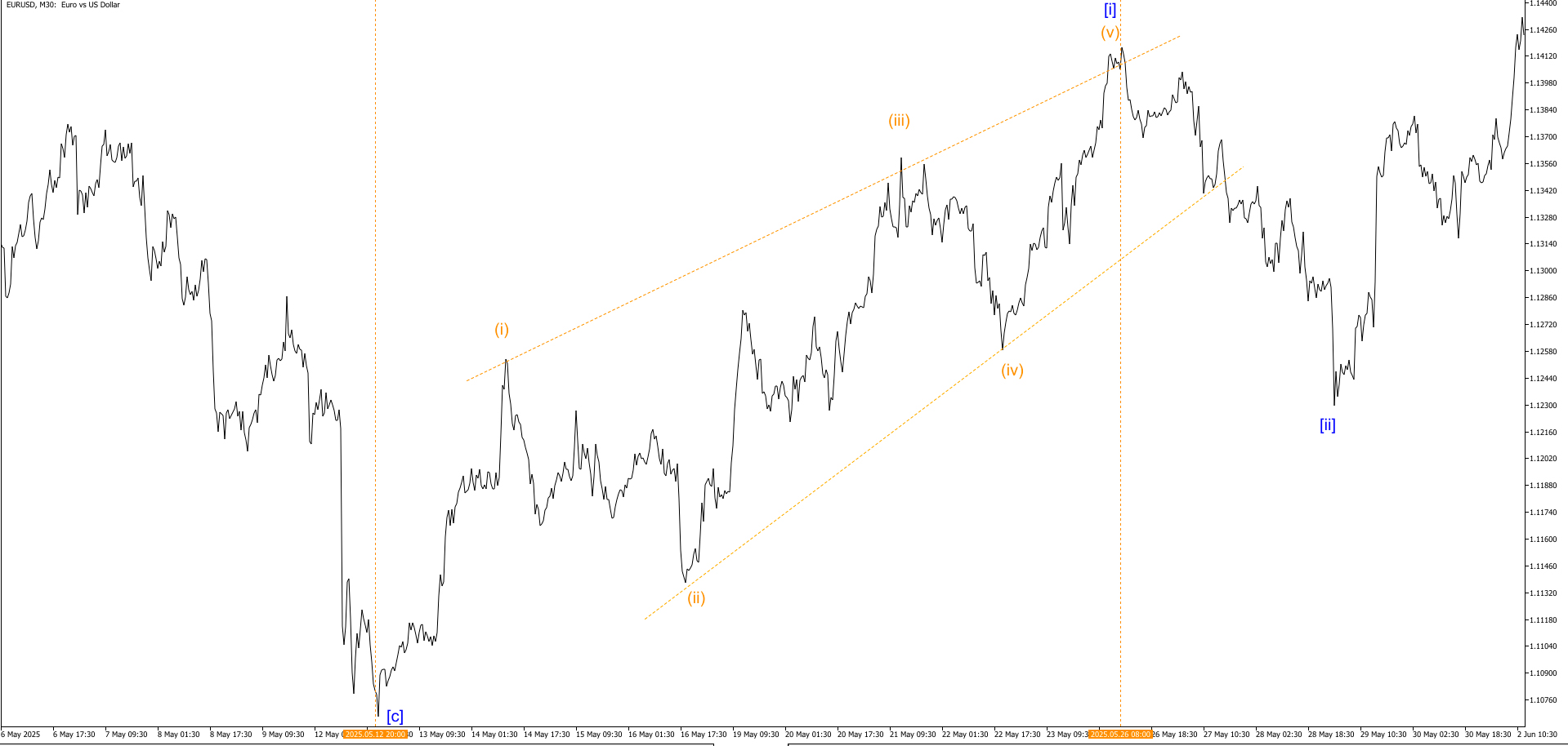 Восходящий начальный сходящийся диагональный треугольник на EURUSD