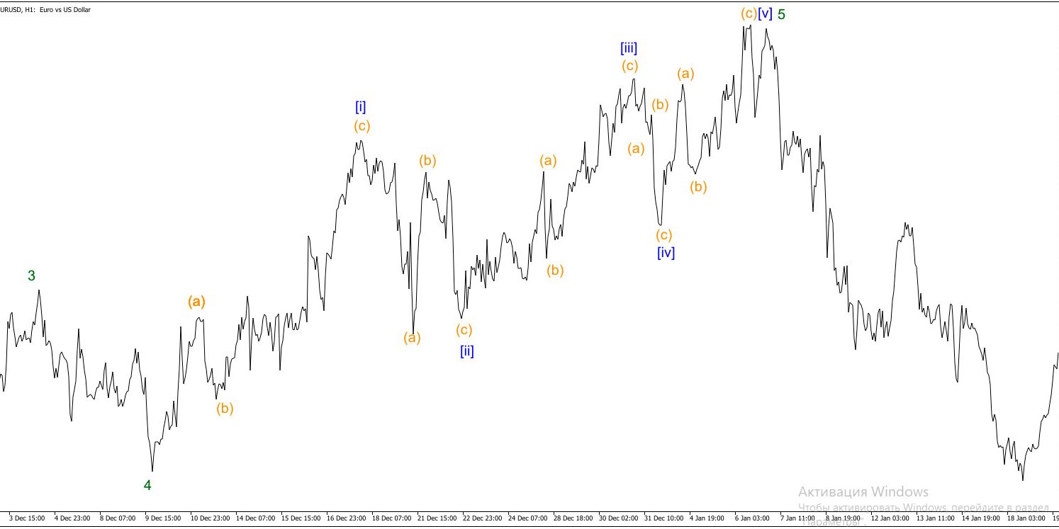 С 09.12. 2020 -01.06.2020 на паре EURUSD сходящиеся (сужающиеся) конечный диагональный треугольник на минутном волновом уровне  [i]-[ii]-[iii]-[iv]-[v] в качестве волны 5 Мелкого волнового уровня.