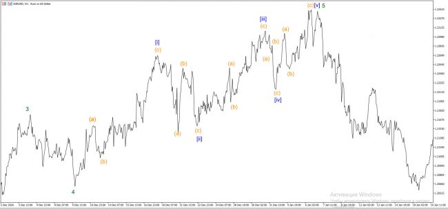 С 09.12. 2020 -01.06.2020 на паре EURUSD сходящиеся (сужающиеся) конечный диагональный треугольник на минутном волновом уровне  [i]-[ii]-[iii]-[iv]-[v] в качестве волны 5 Мелкого волнового уровня.