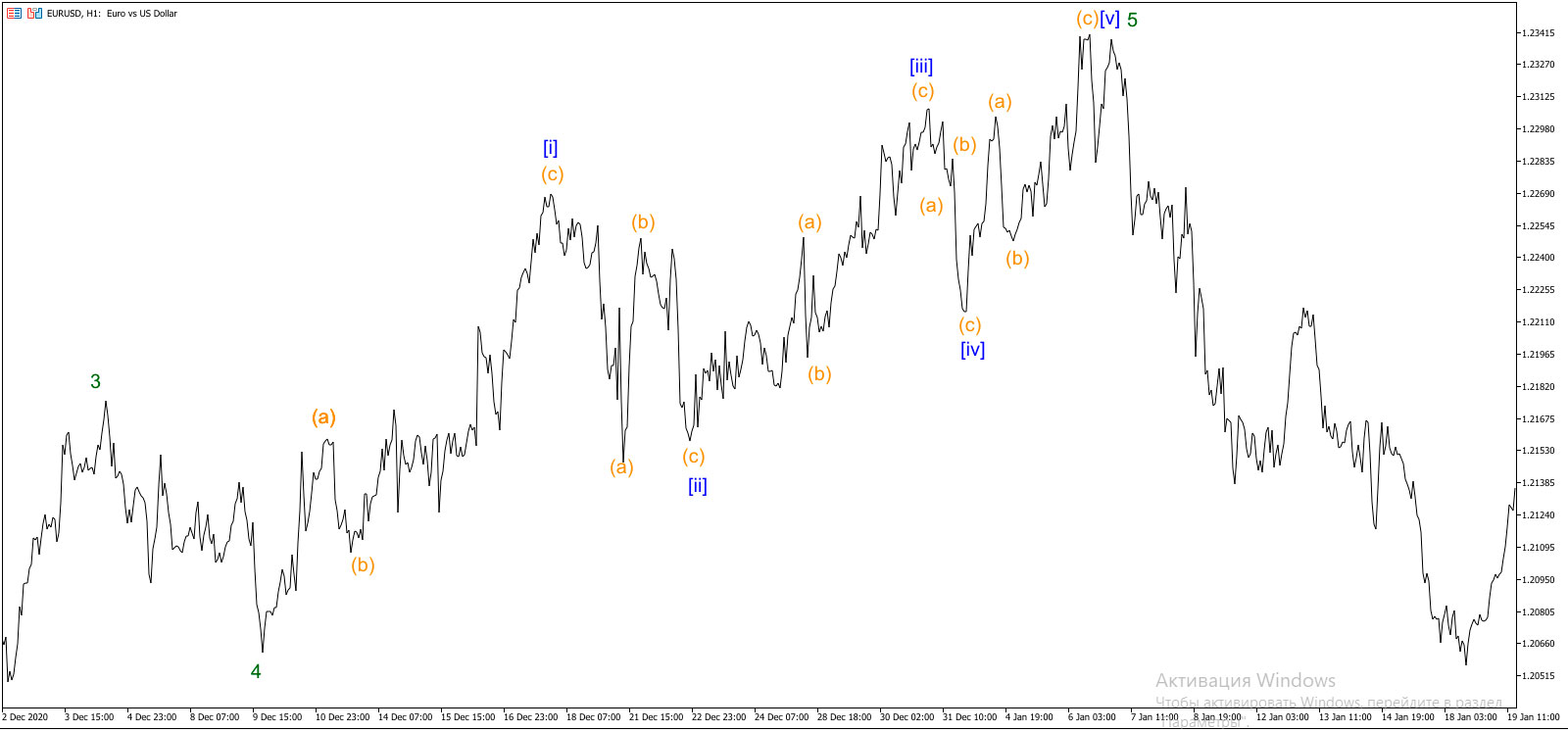 С 09.12. 2020 -01.06.2020 на паре EURUSD сходящиеся (сужающиеся) конечный диагональный треугольник на минутном волновом уровне  [i]-[ii]-[iii]-[iv]-[v] в качестве волны 5 Мелкого волнового уровня.