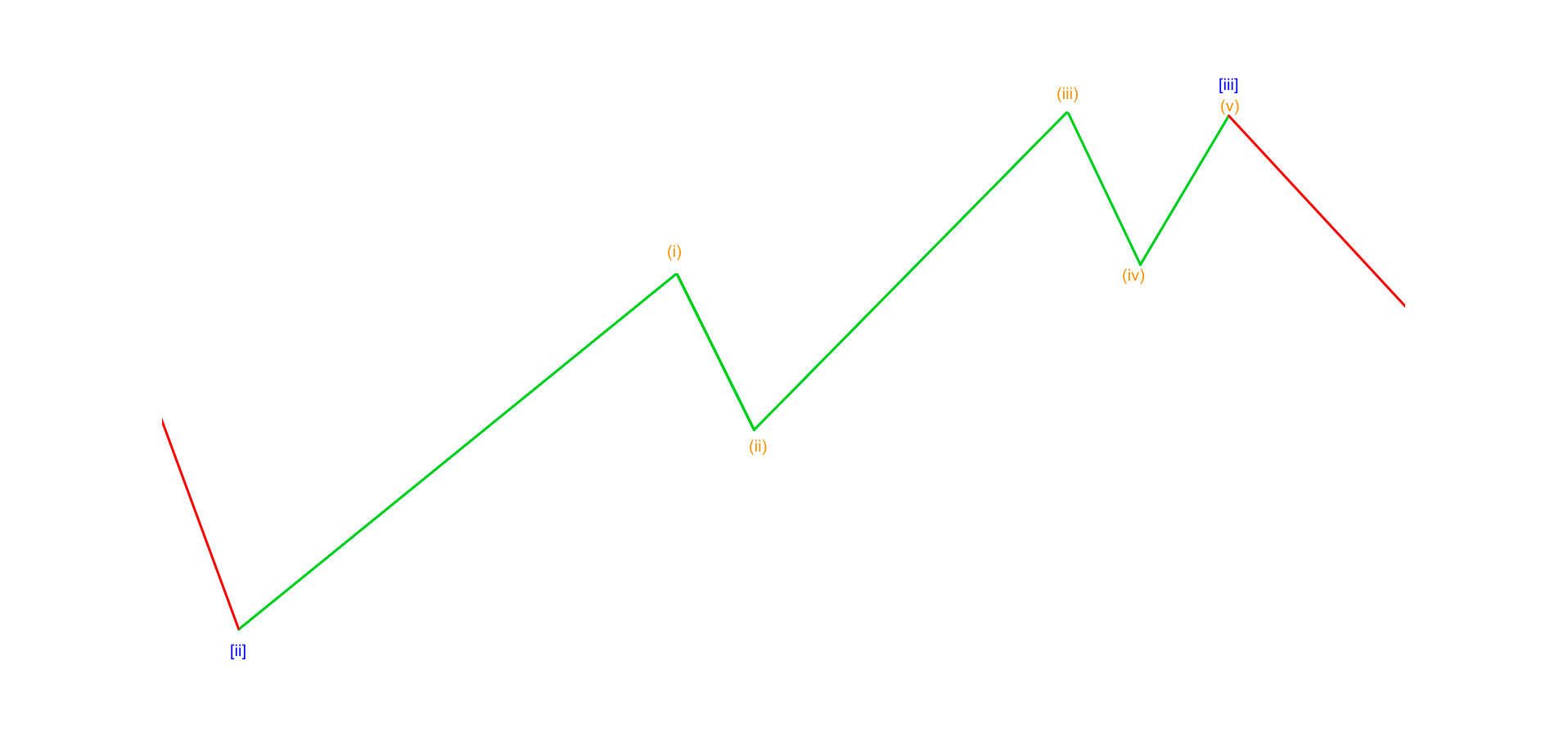 Неудавшася-5-волна