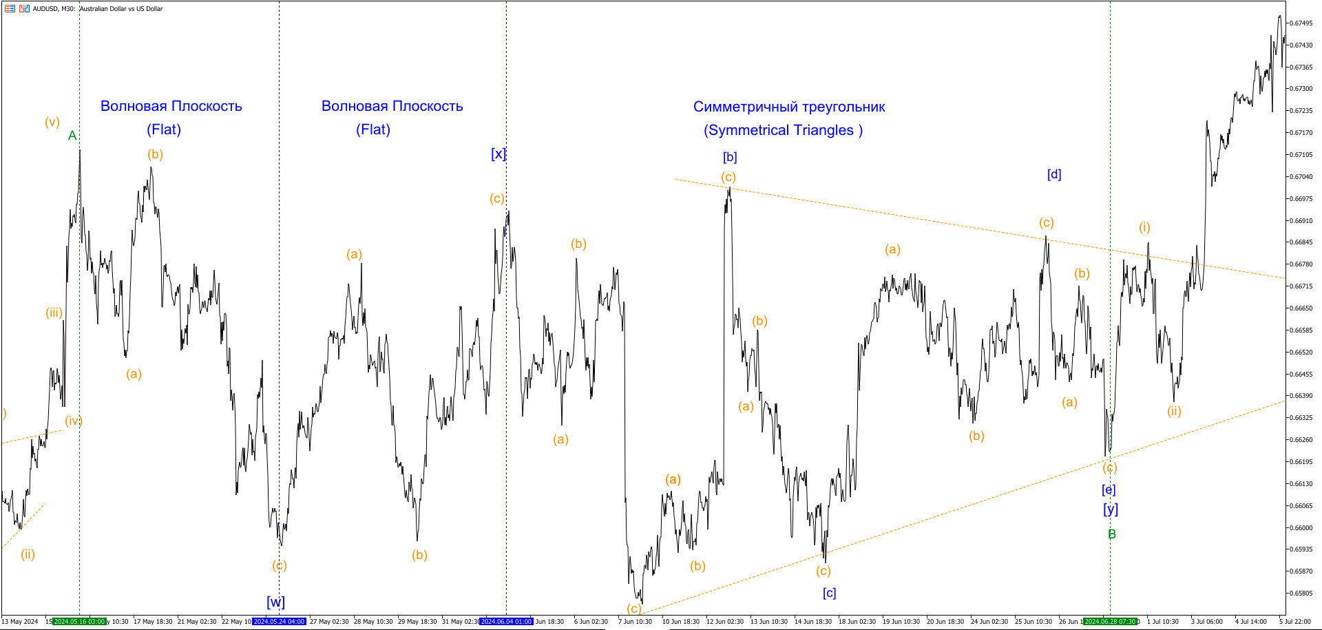 Нисходящая-двойная-тройка-AUDUSD-на-минутном-волновом-уровне-в-качестве-волны-B-ЗигЗага