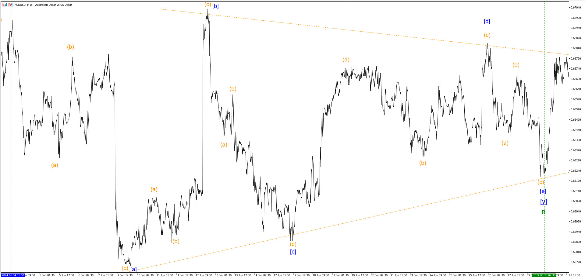 Нисходящий-симметричный-треугольникAUDUSD