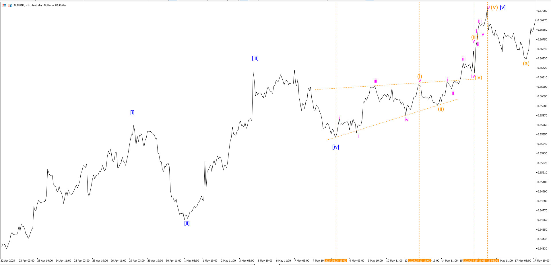 Чередование-между-1-и-5-волнами-восходящего-импульса-AUDUSD_Общий-вид