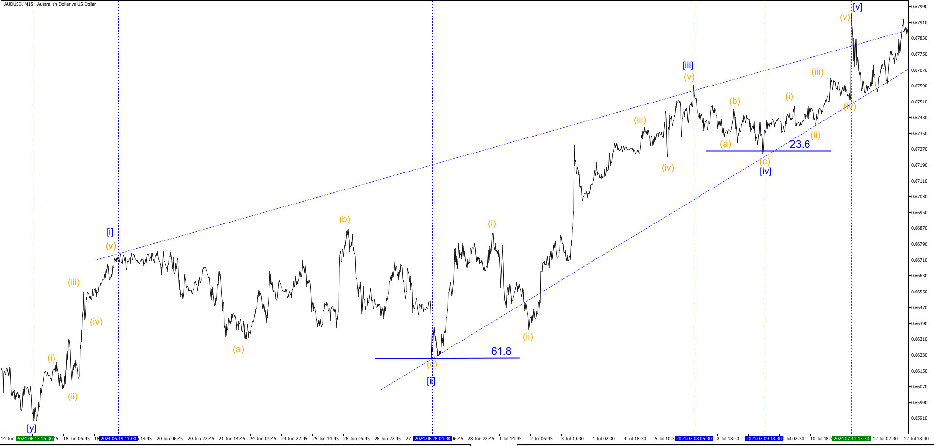 Чередование-между-двумя-волнами-коррекционными-волнами-2-и-4-в-восходящем-импульсе